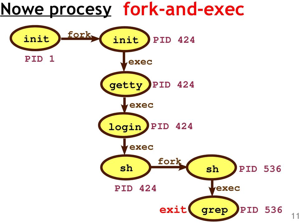 exec login PID 424 sh exec PID 424