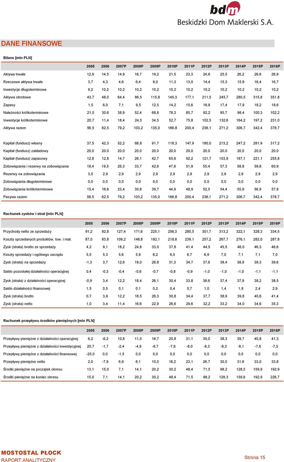 245,7 280,5 315,8 351,8 Zapasy 1,5 6,0 7,1 9,5 12,5 14,2 15,6 16,8 17,4 17,9 18,2 18,6 Należności krótkoterminowe 21,5 30,6 38,9 52,4 68,8 78,3 85,7 92,2 95,7 98,4 100,3 102,2 Inwestycje