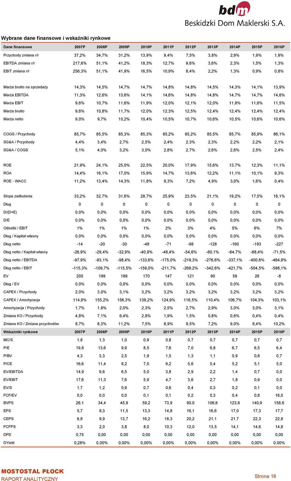 14,8% 14,5% 14,3% 14,1% 13,9% Marża EBITDA 11,3% 12,6% 13,6% 14,1% 14,6% 14,8% 14,8% 14,7% 14,7% 14,6% Marża EBIT 9,6% 10,7% 11,6% 11,9% 12,0% 12,1% 12,0% 11,8% 11,6% 11,5% Marża brutto 9,6% 10,8%