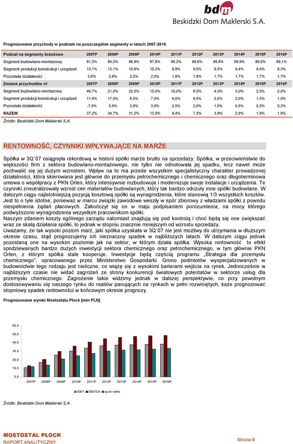 1,9% 1,8% 1,7% 1,7% 1,7% 1,7% Zmiana przychodów r/r 2007P 2008P 2009P 2010P 2011P 2012P 2013P 2014P 2015P 2016P Segment budowlano-montażowy 46,7% 21,0% 22,5% 15,0% 10,0% 8,0% 4,0% 3,0% 2,0% 2,0%