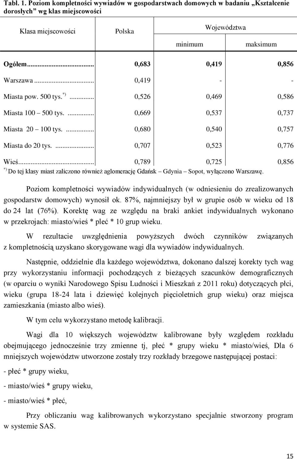 ... 0,707 0,523 0,776 Wieś... 0,789 0,725 0,856 *) Do tej klasy miast zaliczono również aglomerację Gdańsk Gdynia Sopot, wyłączono Warszawę.