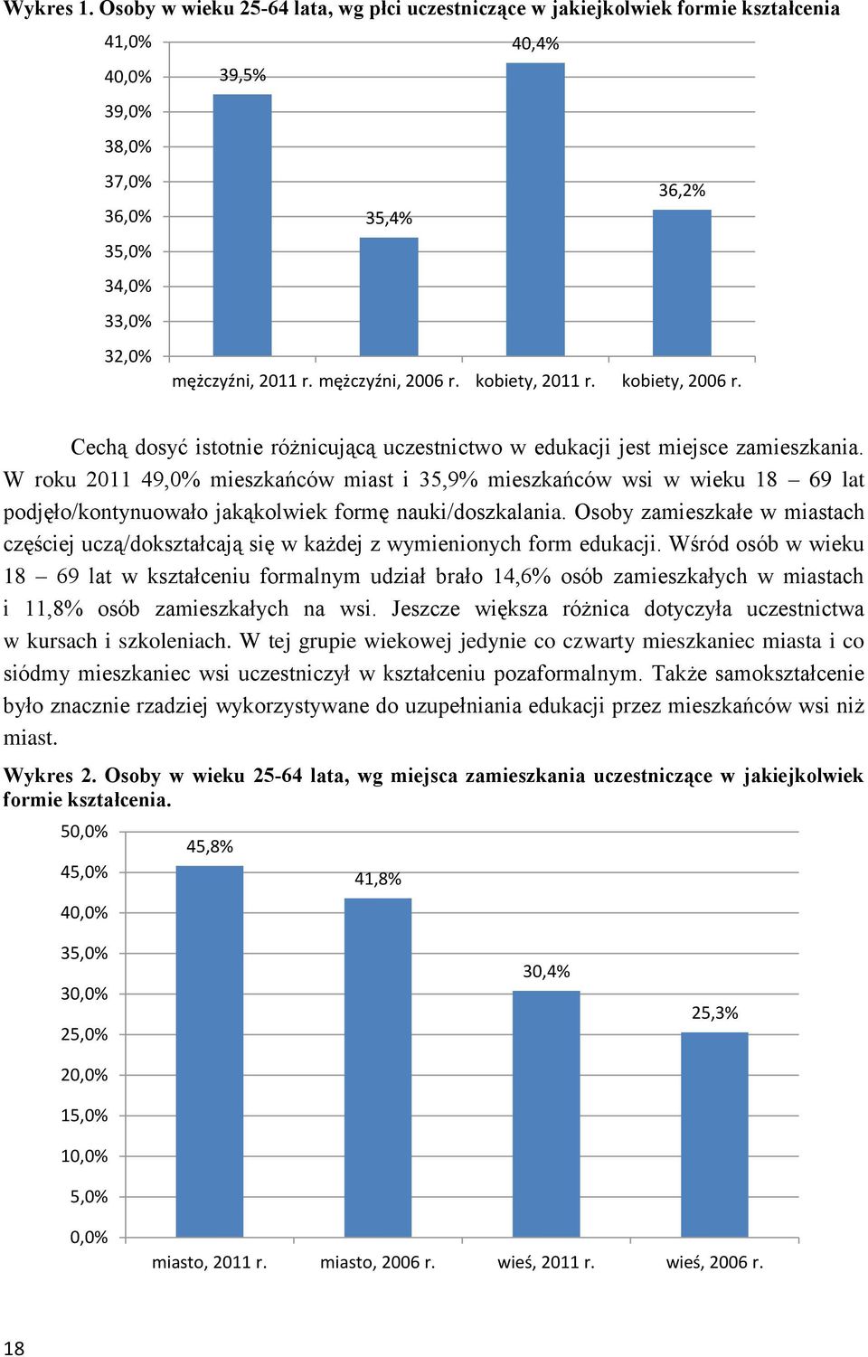 W roku 2011 49,0% mieszkańców miast i 35,9% mieszkańców wsi w wieku 18 69 lat podjęło/kontynuowało jakąkolwiek formę nauki/doszkalania.