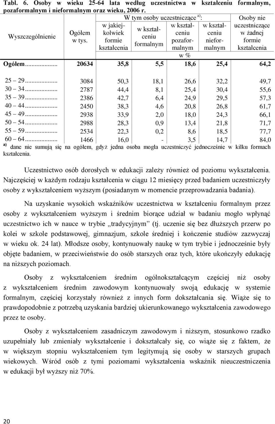 formie pozaformalnymalnym kształcenia niefor- formie formalnym kształcenia w % Ogółem... 20634 35,8 5,5 18,6 25,4 64,2 25 29... 3084 50,3 18,1 26,6 32,2 49,7 30 34... 2787 44,4 8,1 25,4 30,4 55,6 35 39.