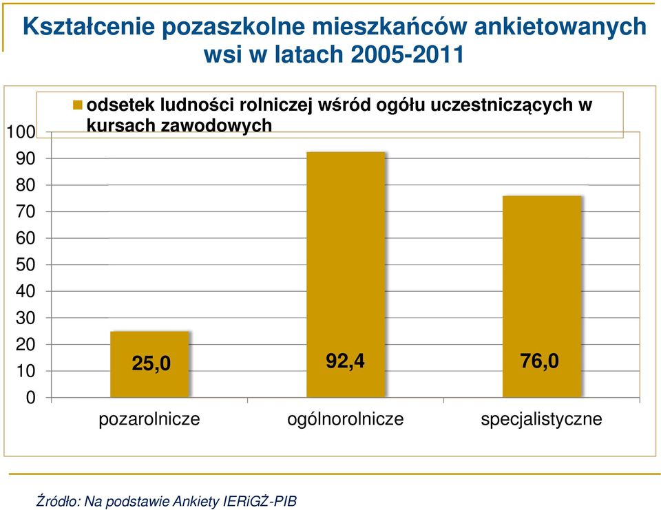 wśród ogółu uczestniczących w kursach zawodowych 25,0 92,4 76,0