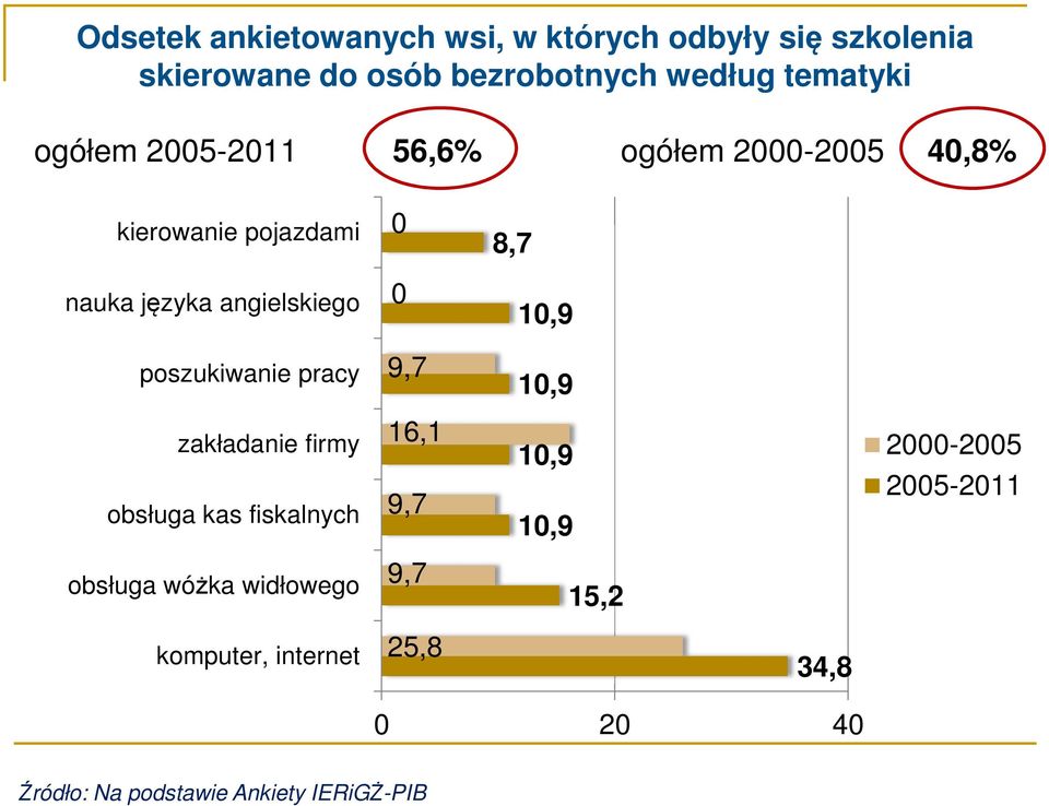 poszukiwanie pracy 9,7 10,9 zakładanie firmy obsługa kas fiskalnych 16,1 9,7 10,9 10,9 2000-2005 2005-2011