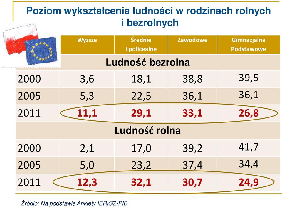 2005 5,3 22,5 36,1 36,1 2011 11,1 29,1 33,1 26,8 Ludność rolna 2000 2,1 17,0 39,2