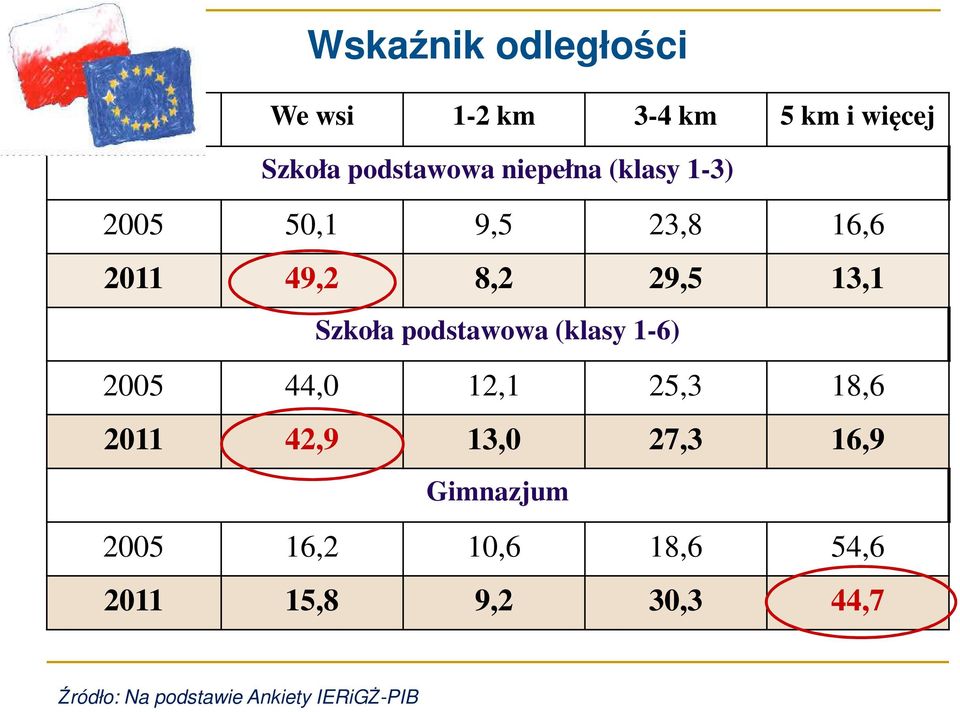 podstawowa (klasy 1-6) 2005 44,0 12,1 25,3 18,6 2011 42,9 13,0 27,3 16,9