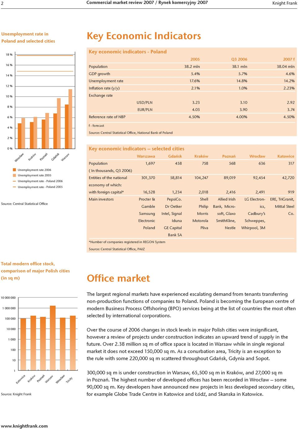 2 mln 38.1 mln 38.4 mln GDP growth 5.4% 5.7% 4.6% Unemployment rate 17.6% 14.8% 14.2% Inflation rate (y/y) 2.1% 1.% 2.23% Exchange rate USD/PLN 3.23 3.1 2.92 EUR/PLN 4.3 3.9 3.