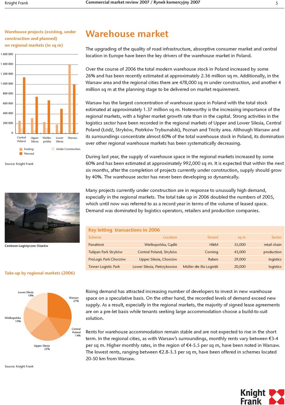 Over the course of 26 the total modern warehouse stock in Poland increased by some 26% and has been recently estimated at approximately 2.36 million sq m.