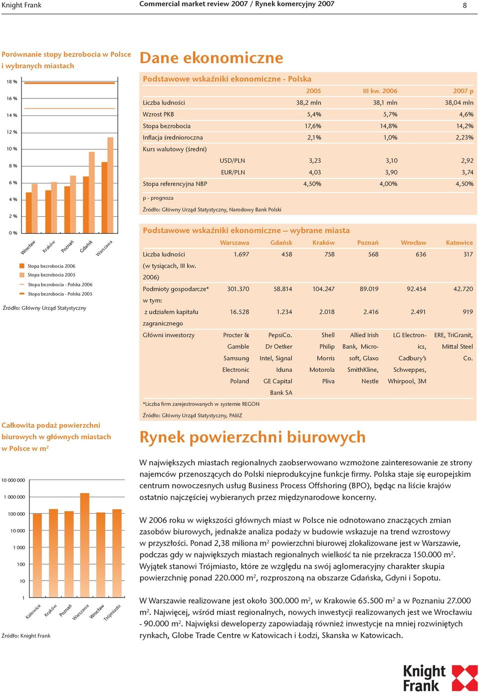 26 27 p Liczba ludności 38,2 mln 38,1 mln 38,4 mln Wzrost PKB 5,4% 5,7% 4,6% Stopa bezrobocia 17,6% 14,8% 14,2% Inflacja średnioroczna 2,1% 1,% 2,23% Kurs walutowy (średni) USD/PLN EUR/PLN 3,23 4,3