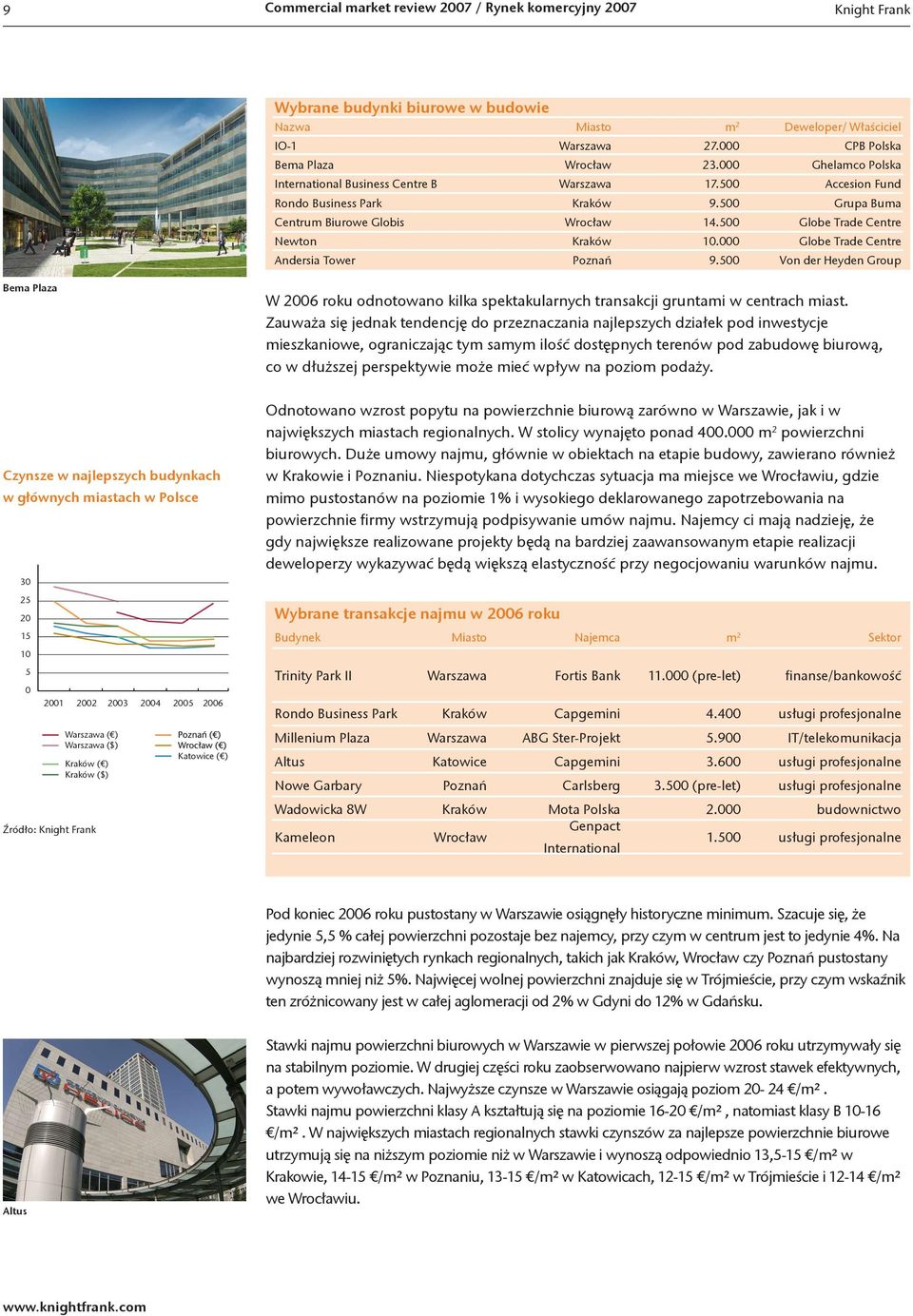 Globe Trade Centre Andersia Tower Poznań 9.5 Von der Heyden Group Bema Plaza W 26 roku odnotowano kilka spektakularnych transakcji gruntami w centrach miast.