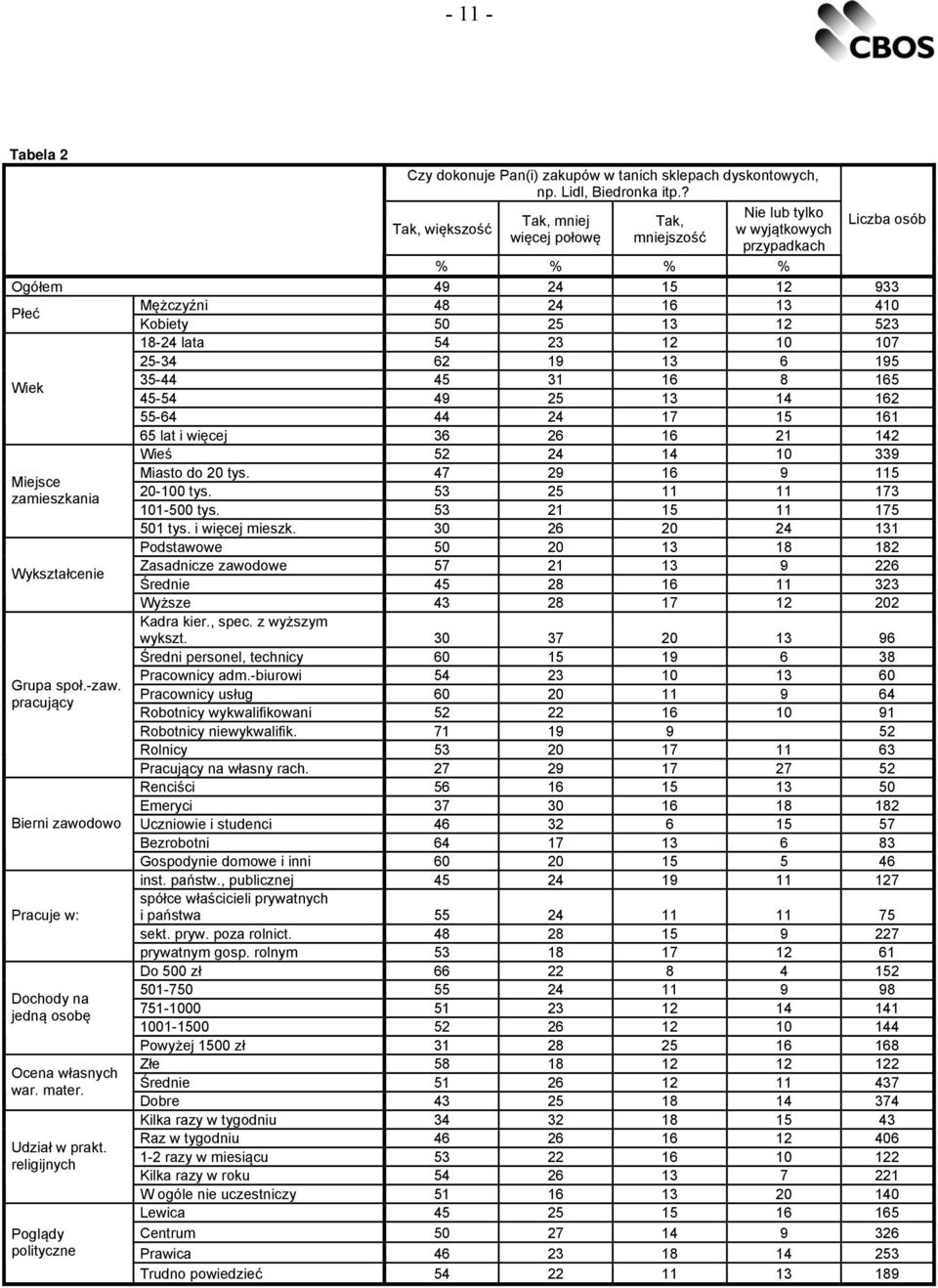 18-24 lata 54 23 12 10 107 25-34 62 19 13 6 195 Wiek 35-44 45 31 16 8 165 45-54 49 25 13 14 162 55-64 44 24 17 15 161 65 lat i więcej 36 26 16 21 142 Wieś 52 24 14 10 339 Miasto do 20 tys.