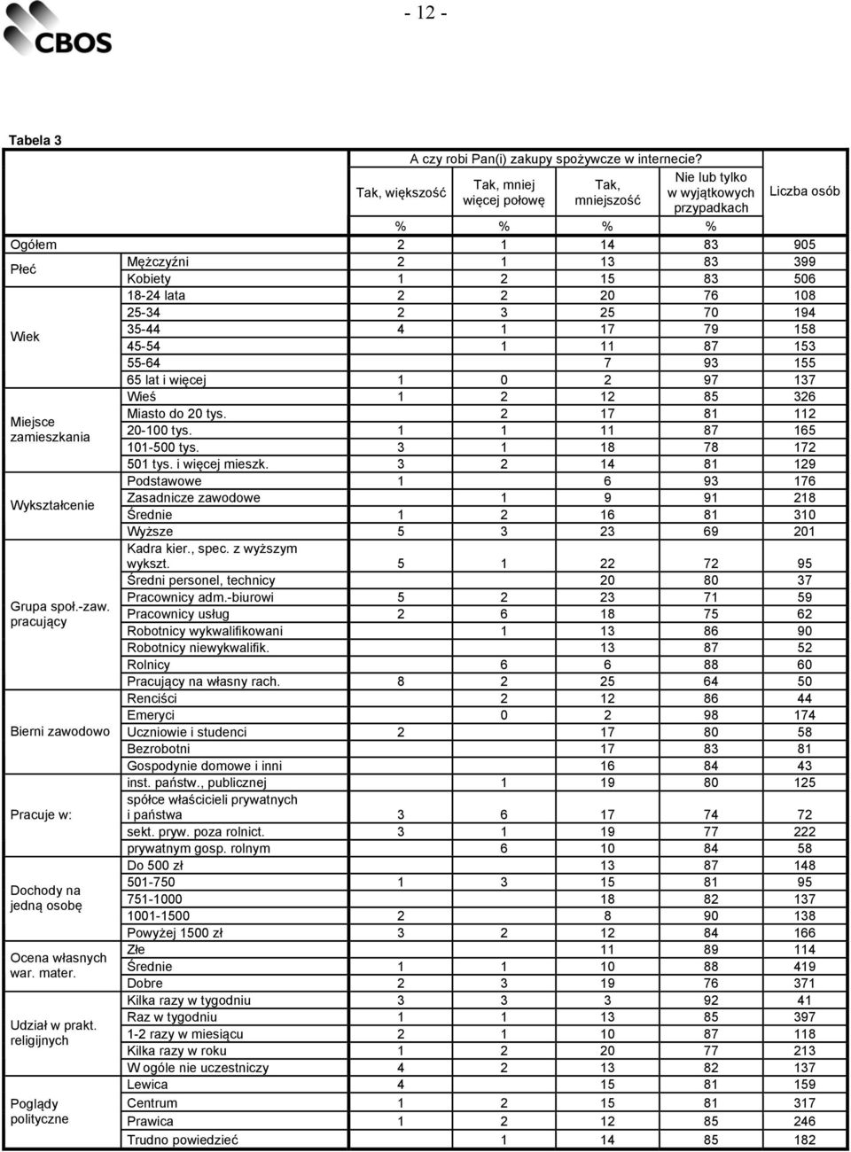 25-34 2 3 25 70 194 Wiek 35-44 4 1 17 79 158 45-54 1 11 87 153 55-64 7 93 155 65 lat i więcej 1 0 2 97 137 Wieś 1 2 12 85 326 Miasto do 20 tys. 2 17 81 112 Miejsce 20-100 tys.
