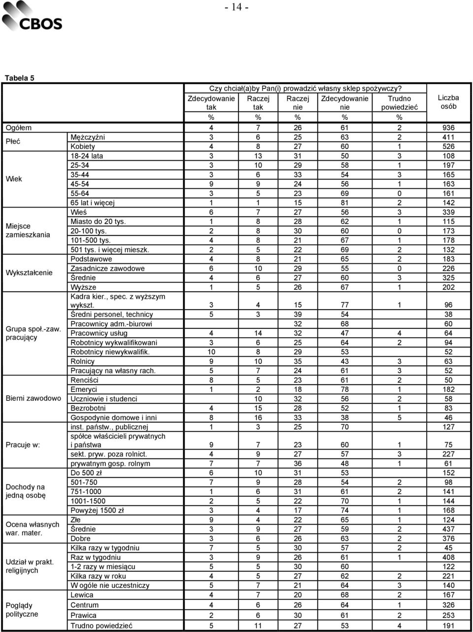 108 25-34 3 10 29 58 1 197 Wiek 35-44 3 6 33 54 3 165 45-54 9 9 24 56 1 163 55-64 3 5 23 69 0 161 65 lat i więcej 1 1 15 81 2 142 Wieś 6 7 27 56 3 339 Miasto do 20 tys.