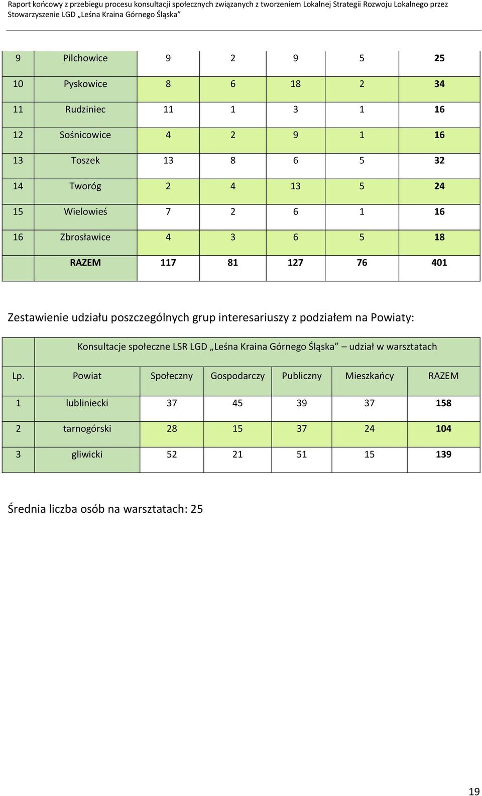 podziałem na Powiaty: Konsultacje społeczne LSR LGD Leśna Kraina Górnego Śląska udział w warsztatach Lp.