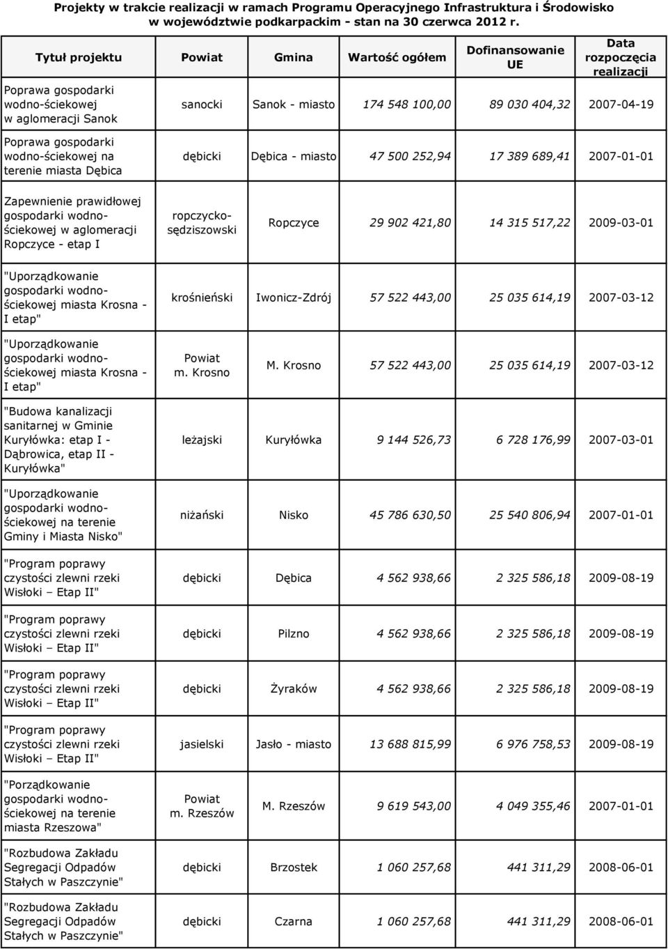 Poprawa gospodarki wodno-ściekowej na terenie miasta Dębica dębicki Dębica - miasto 47 500 252,94 17 389 689,41 2007-01-01 Zapewnienie prawidłowej gospodarki wodnościekowej w aglomeracji Ropczyce -