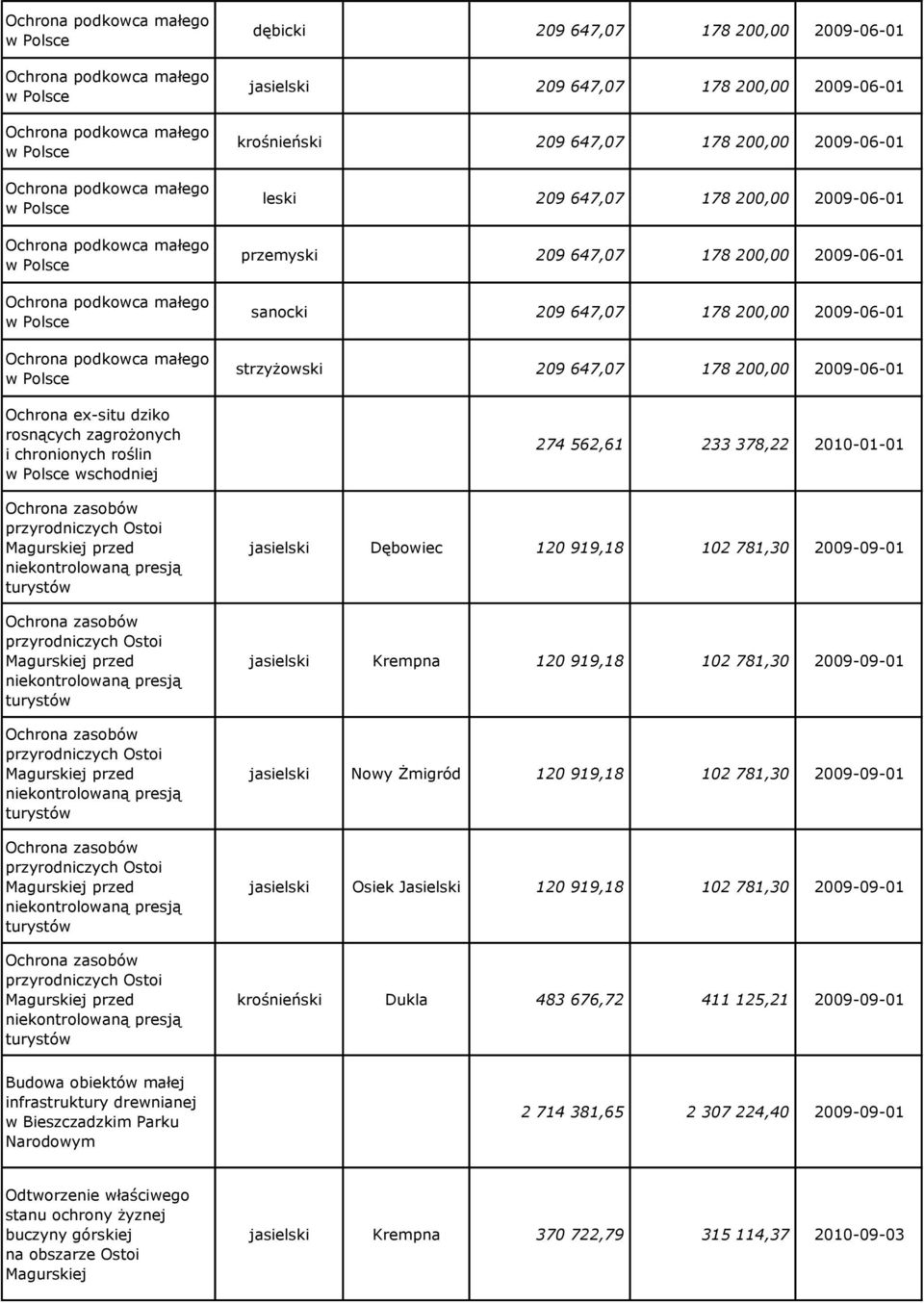 niekontrolowaną presją turystów Ochrona zasobów przyrodniczych Ostoi Magurskiej przed niekontrolowaną presją turystów dębicki 209 647,07 178 200,00 2009-06-01 jasielski 209 647,07 178 200,00