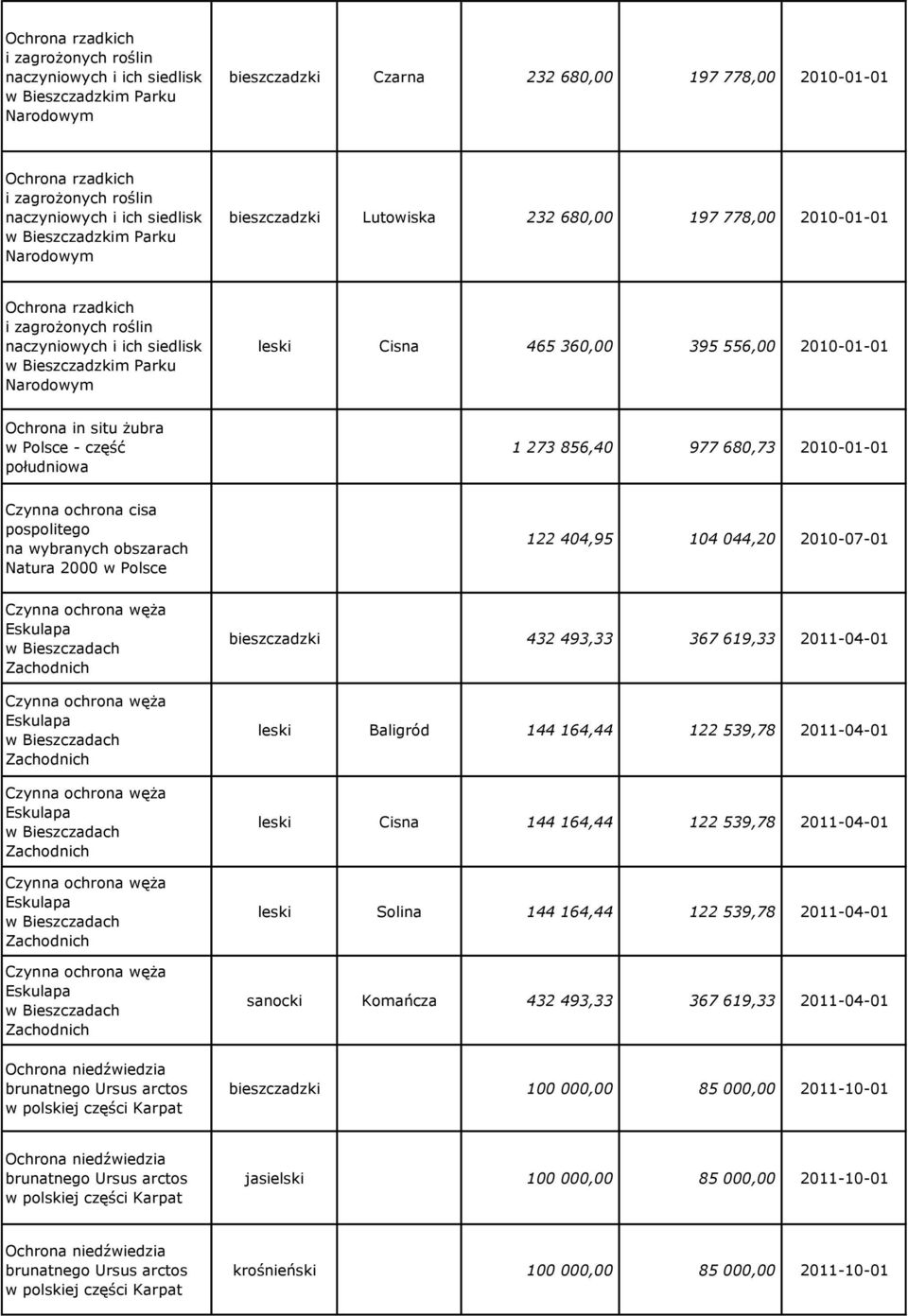 Parku Narodowym leski Cisna 465 360,00 395 556,00 2010-01-01 Ochrona in situ żubra - część południowa 1 273 856,40 977 680,73 2010-01-01 Czynna ochrona cisa pospolitego na wybranych obszarach Natura
