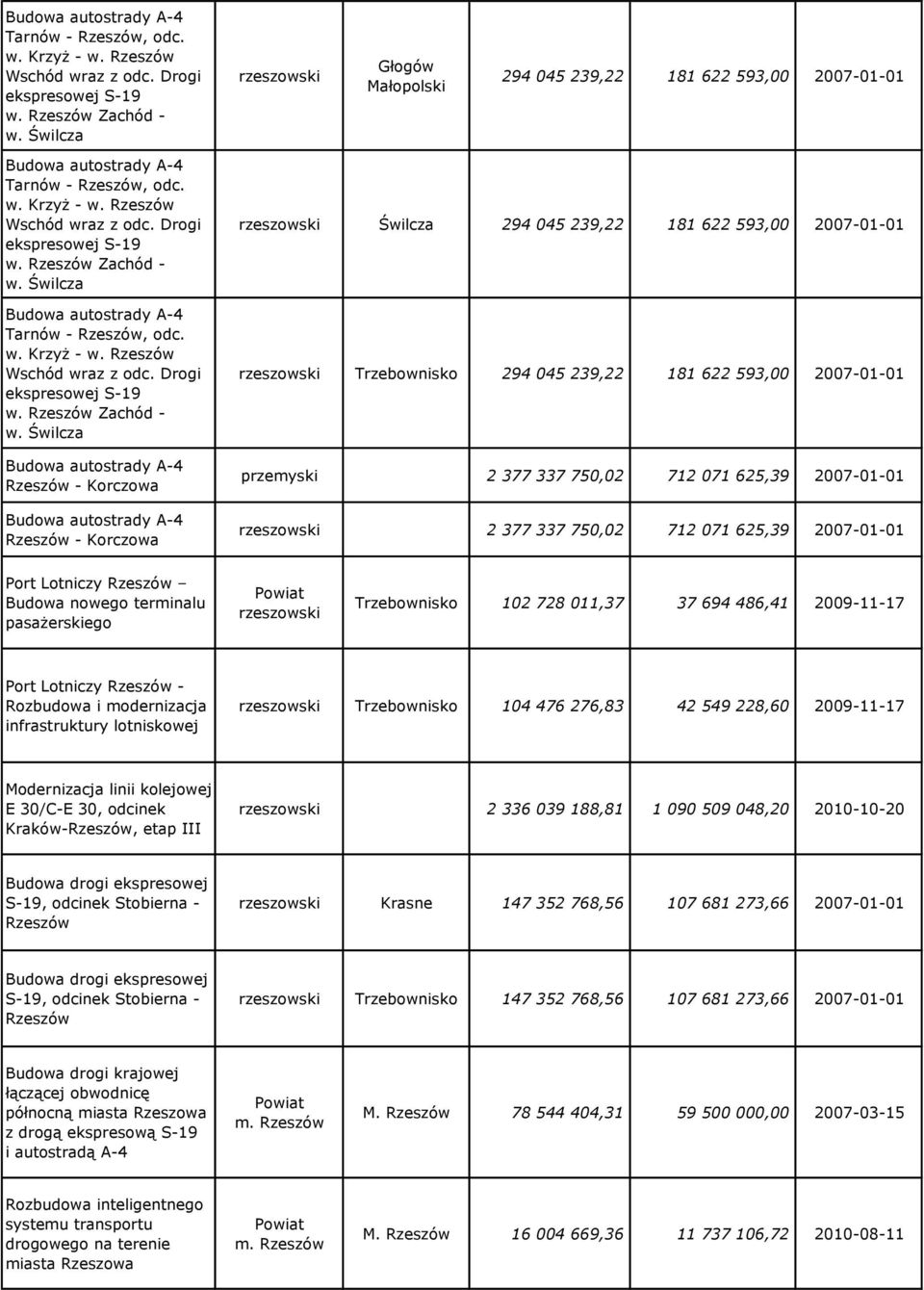rzeszowski Trzebownisko 102 728 011,37 37 694 486,41 2009-11-17 Port Lotniczy Rzeszów - Rozbudowa i modernizacja infrastruktury lotniskowej rzeszowski Trzebownisko 104 476 276,83 42 549 228,60