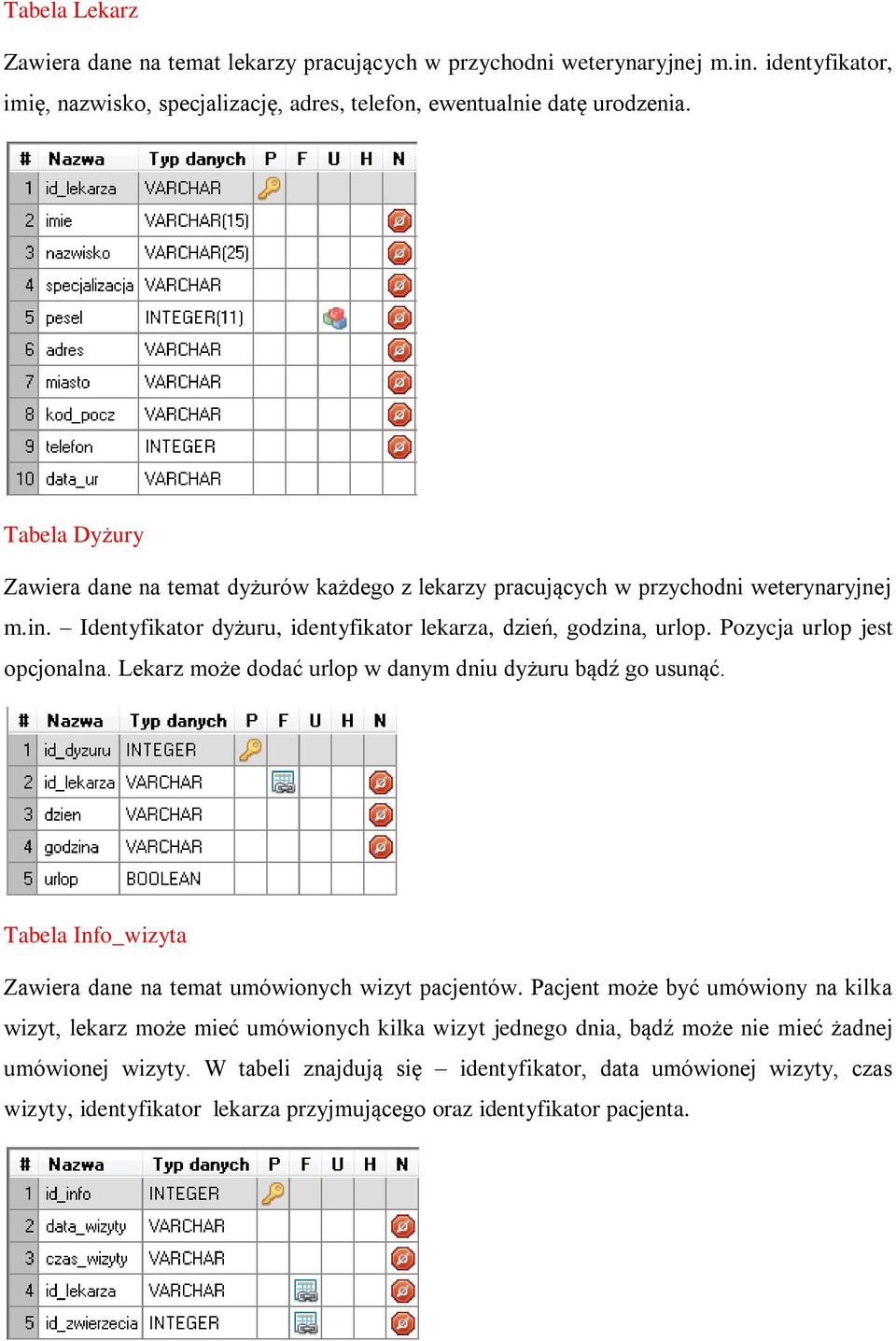 Pozycja urlop jest opcjonalna. Lekarz może dodać urlop w danym dniu dyżuru bądź go usunąć. Tabela Info_wizyta Zawiera dane na temat umówionych wizyt pacjentów.