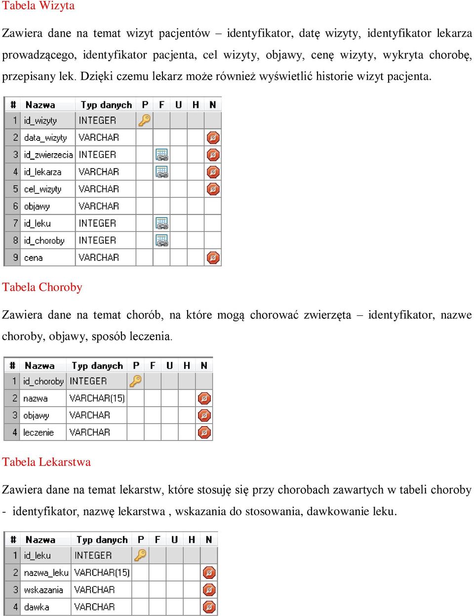 Tabela Choroby Zawiera dane na temat chorób, na które mogą chorować zwierzęta identyfikator, nazwe choroby, objawy, sposób leczenia.