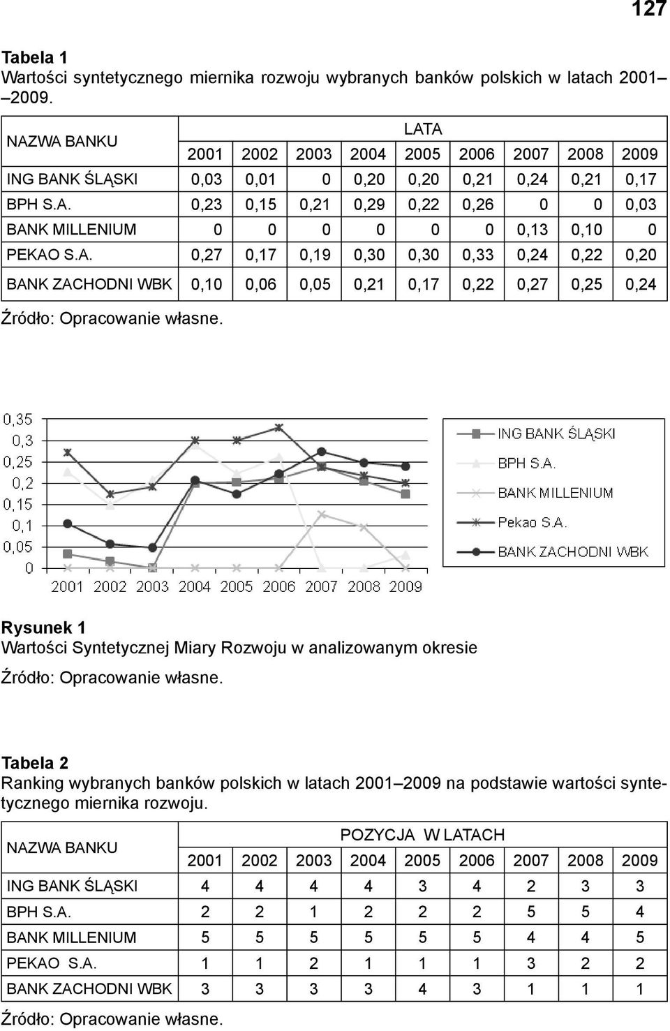 A. 0,27 0,17 0,19 0,30 0,30 0,33 0,24 0,22 0,20 BANK ZACHODNI WBK 0,10 0,06 0,05 0,21 0,17 0,22 0,27 0,25 0,24 Rysunek 1 Wartośc Syntetycznej Mary Rozwoju w analzowanym okrese Tabela 2 Rankng