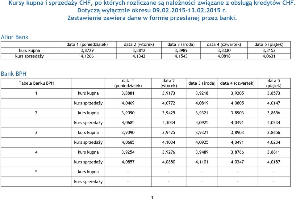 Alior Bank data 1 data 2 data 3 (śra) data 4 data 5 kurs kupna 3,8729 3,8812 3,8989 3,8330 3,8153 kurs sprzedaży 4,1266 4,1342 4,1543 4,0818 4,0631 Bank BPH Tabela Banku BPH data 1 data 2 data 3