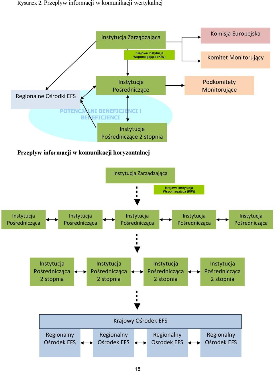 Podkomitety Monitorujące POTENCJALNI BENEFICJENCI i BENEFICJENCI Instytucje Pośredniczące 2 stopnia Przepływ informacji w komunikacji horyzontalnej Instytucja Zarządzająca Krajowa Instytucja