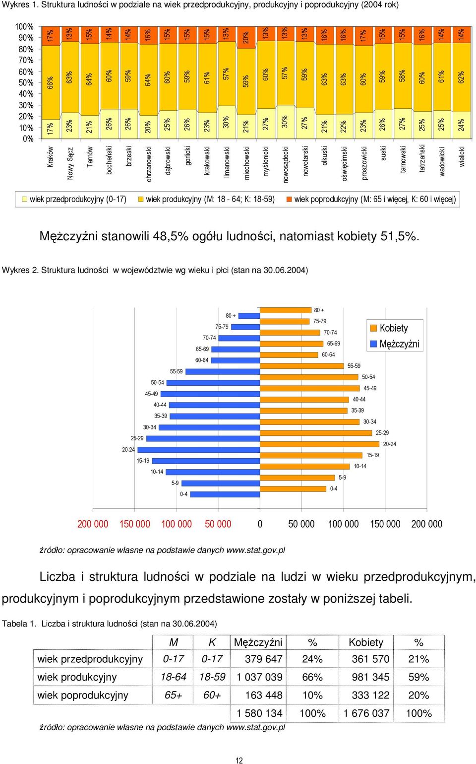 20% 64% 16% 25% 60% 15% 26% 59% 15% 23% 61% 15% 30% 57% 13% 21% 59% 20% 27% 60% 13% Kraków 30% 57% 13% Nowy Sącz 27% 59% 13% Tarnów 21% 63% 16% bocheński 22% 63% 16% brzeski 23% 60% 17% 26% 59% 15%