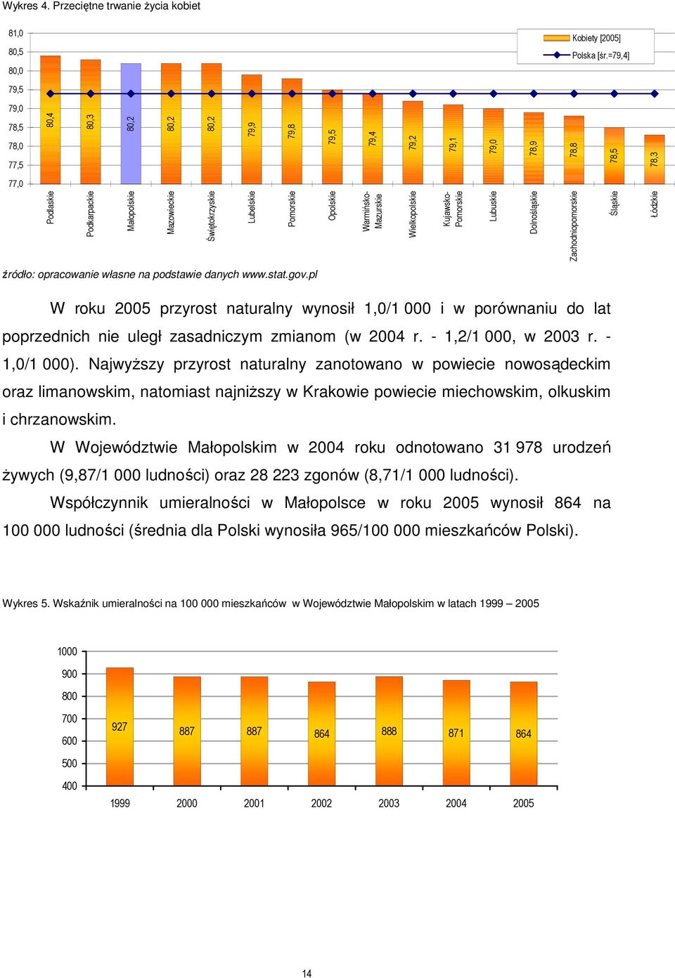 Opolskie Warmińsko- Mazurskie Wielkopolskie Kujawsko- Pomorskie Lubuskie Dolnośląskie Zachodniopomorskie Śląskie Łódzkie źródło: opracowanie własne na podstawie danych www.stat.gov.