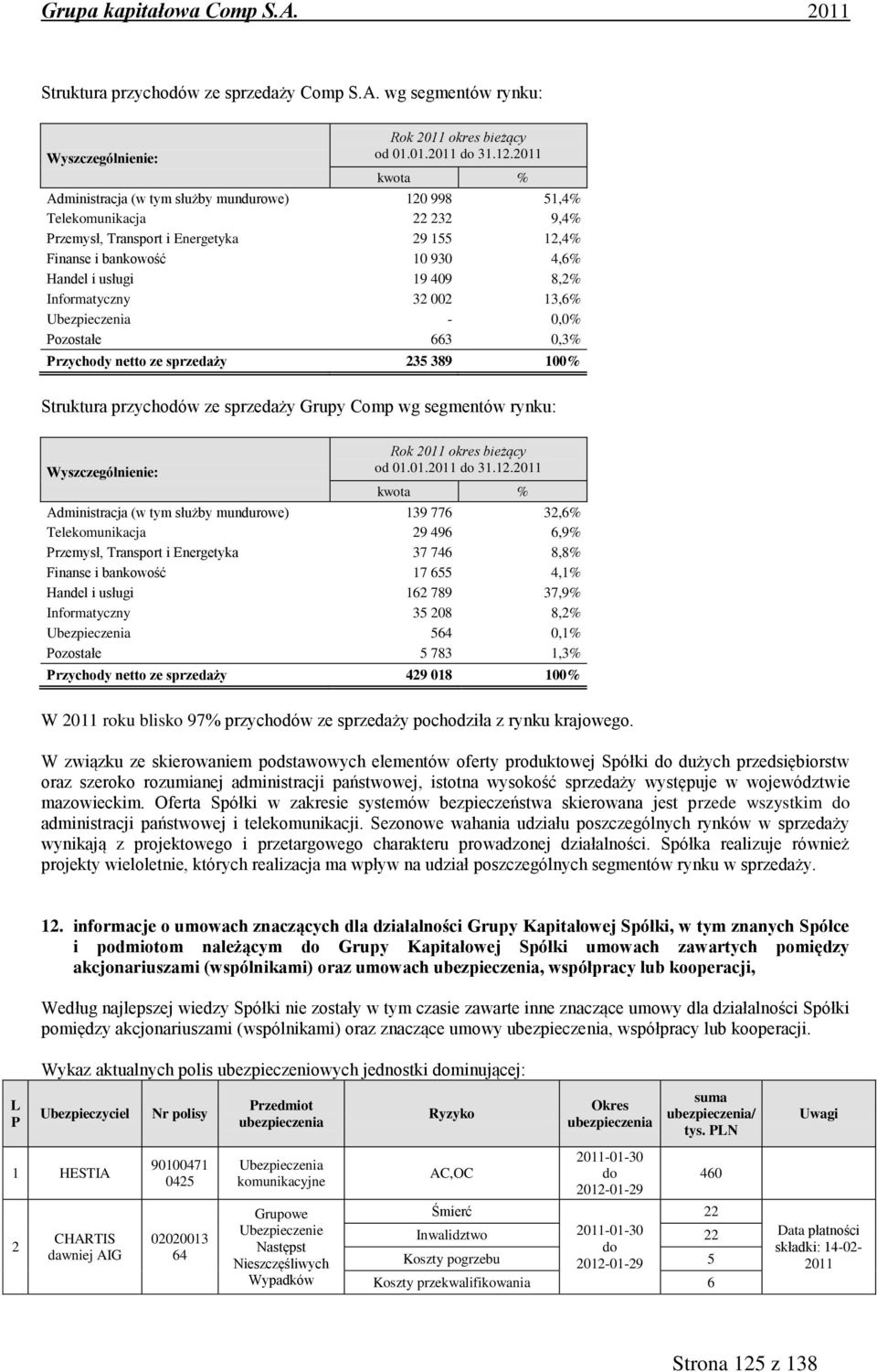 Informatyczny 32 002 13,6% - 0,0% Pozostałe 663 0,3% Przychody netto ze sprzedaży 235 389 100% Struktura przychodów ze sprzedaży Grupy Comp wg segmentów rynku: Wyszczególnienie: Rok 2011 okres