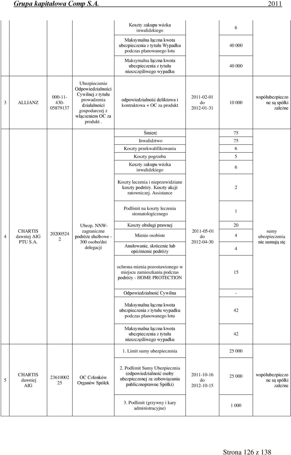 odpowiedzialność deliktowa i kontraktowa + OC za produkt 2011-02-01 2012-01-31 10 000 współubezpieczo ne są spółki zależne Śmierć Inwalidztwo 75 Koszty przekwalifikowania 6 Koszty pogrzebu 5 Koszty