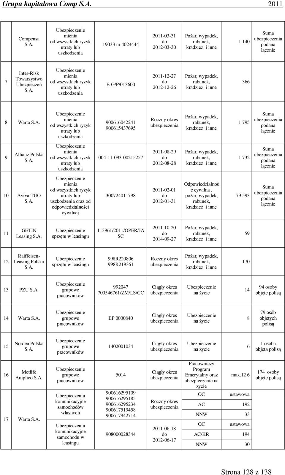 900616042241 900615437695 Pożar, wypadek, rabunek, kradzież i inne 1 795 Suma podana łącznie 9 Allianz Polska mienia od wszystkich ryzyk utraty lub uszkodzenia 004-11-093-00215257 2011-08-29