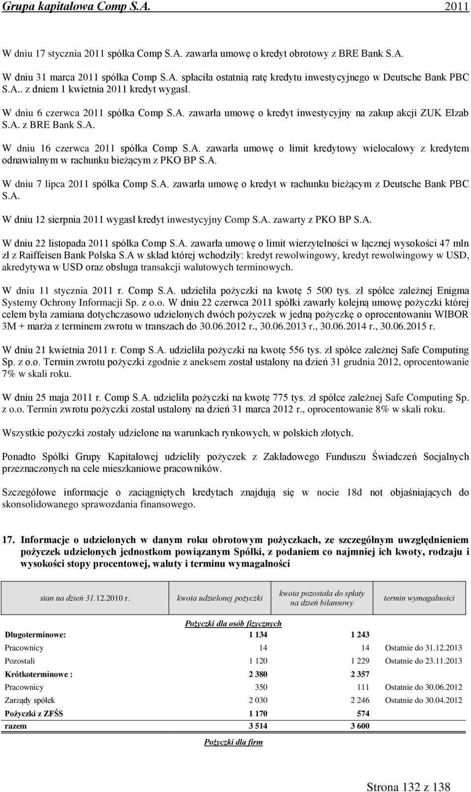 W dniu 6 czerwca 2011 spółka Comp zawarła umowę o kredyt inwestycyjny na zakup akcji ZUK Elzab z BRE Bank W dniu 16 czerwca 2011 spółka Comp zawarła umowę o limit kredytowy wielocalowy z kredytem