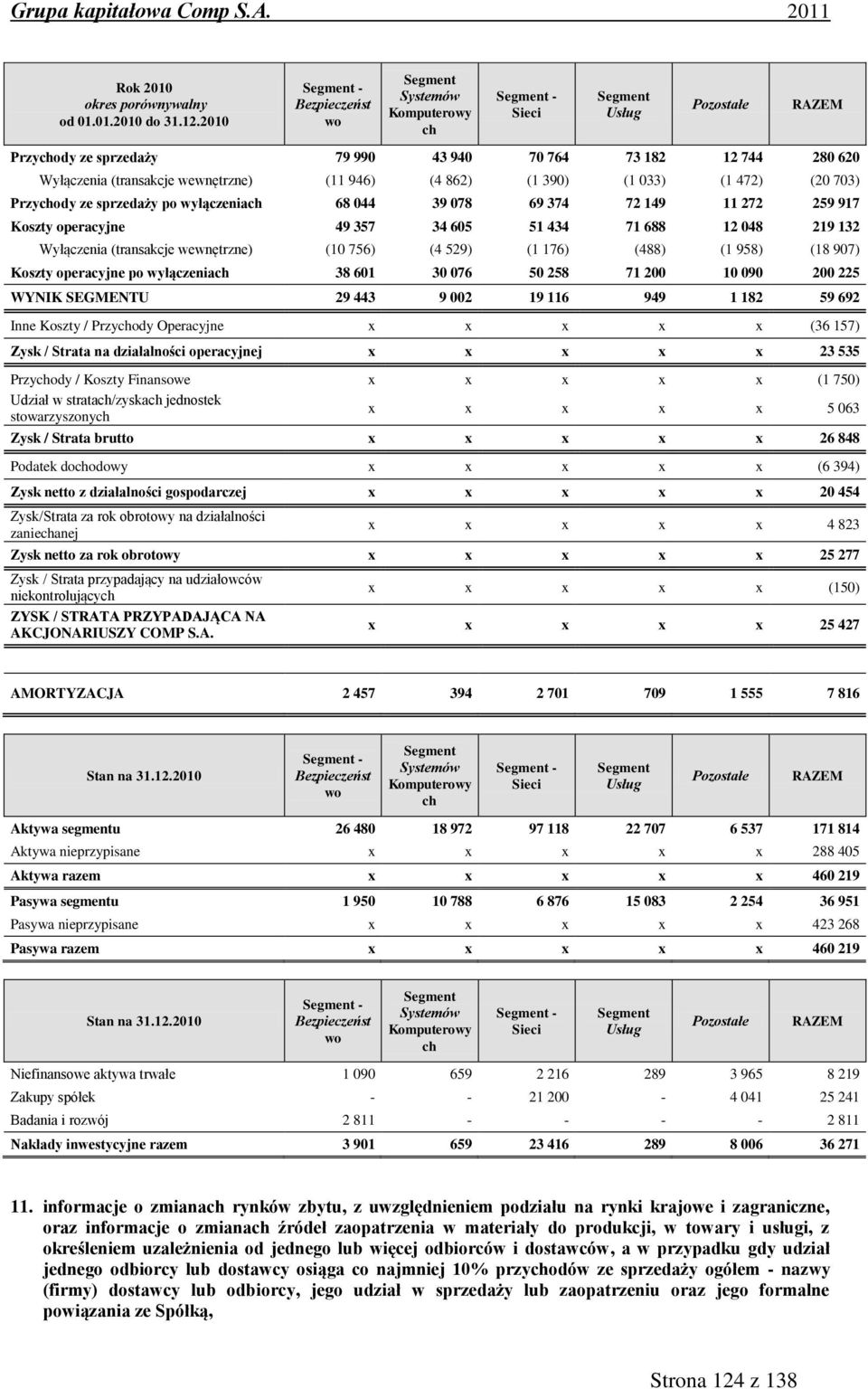 390) (1 033) (1 472) (20 703) Przychody ze sprzedaży po wyłączeniach 68 044 39 078 69 374 72 149 11 272 259 917 Koszty operacyjne 49 357 34 605 51 434 71 688 12 048 219 132 Wyłączenia (transakcje