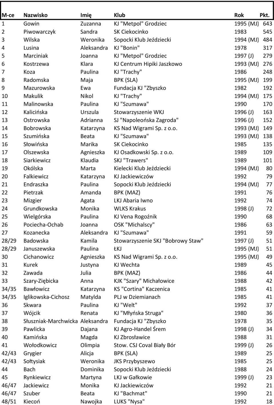 Marciniak Joanna KJ "Metpol" Grodziec 1997 (J) 279 6 Kostrzewa Klara KJ Centrum Hipiki Jaszkowo 1993 (MJ) 276 7 Koza Paulina KJ "Trachy" 1986 248 8 Radomska Maja BPK (SLA) 1995 (MJ) 199 9 Mazurowska