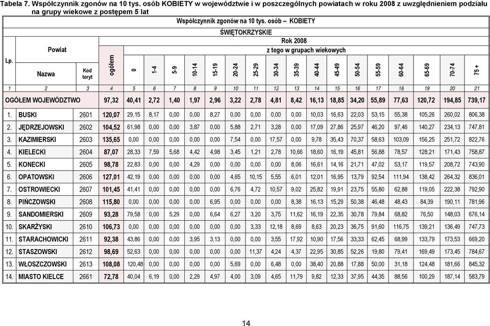 Nazwa Powiat Kod teryt ogółem 0 1-4 5-9 10-14 15-19 ŚWIĘTOKRZYSKIE Rok 2008 z tego w grupach wiekowych 20-24 1 2 3 4 5 6 7 8 9 10 11 12 13 14 15 16 17 18 19 20 21 OGÓŁEM WOJEWÓDZTWO 97,32 40,41 2,72