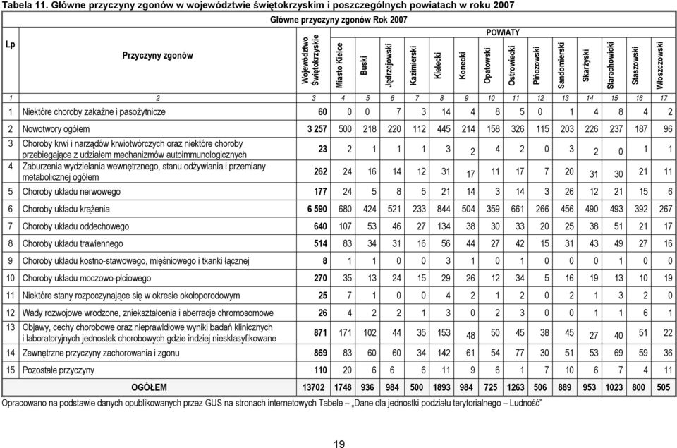 3 4 5 6 7 8 9 10 11 12 13 14 15 16 17 1 Niektóre choroby zakaźne i pasożytnicze 60 0 0 7 3 14 4 8 5 0 1 4 8 4 2 2 Nowotwory ogółem 3 257 500 218 220 112 445 214 158 326 115 203 226 237 187 96 3