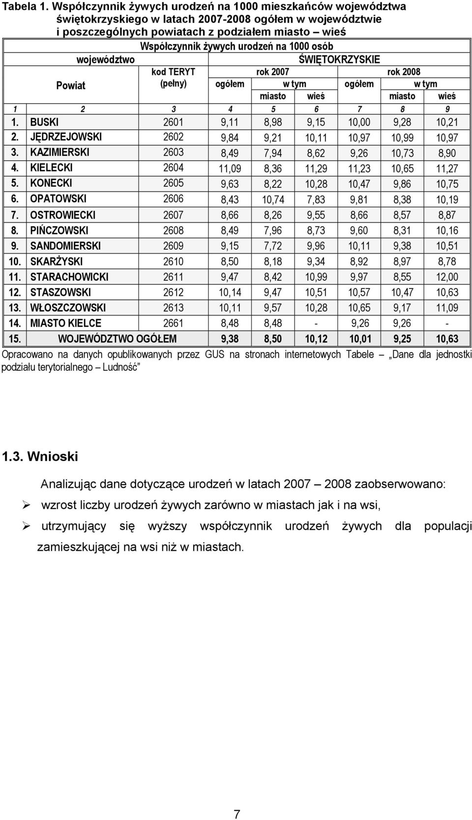 1000 osób Powiat województwo kod TERYT (pełny) ŚWIĘTOKRZYSKIE rok 2007 rok 2008 ogółem w tym ogółem w tym miasto wieś miasto wieś 1 2 3 4 5 6 7 8 9 1. BUSKI 2601 9,11 8,98 9,15 10,00 9,28 10,21 2.