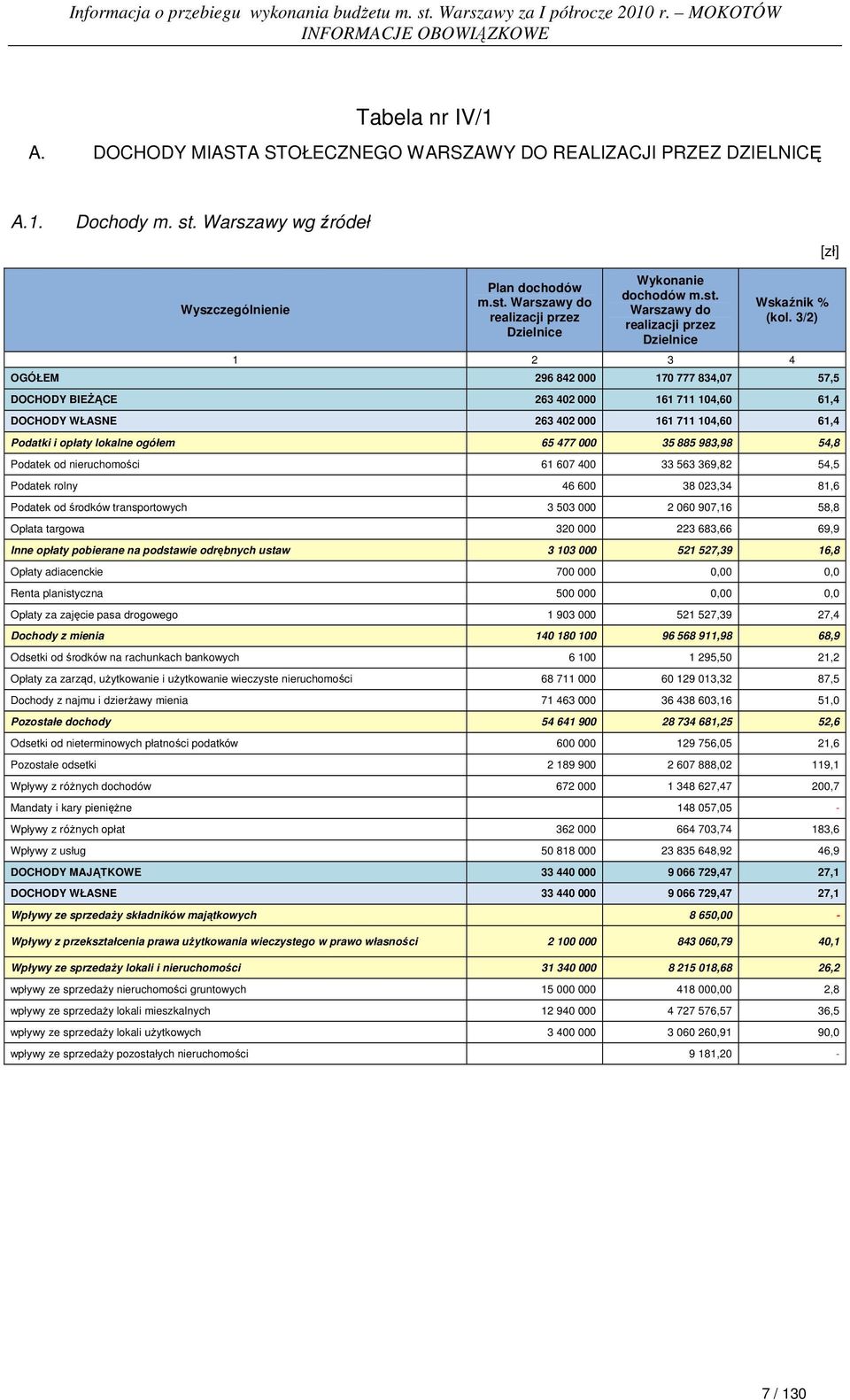 3/2) 1 2 3 4 OGÓŁEM 296 842 000 170 777 834,07 57,5 DOCHODY BIEśĄCE 263 402 000 161 711 104,60 61,4 DOCHODY WŁASNE 263 402 000 161 711 104,60 61,4 Podatki i opłaty lokalne ogółem 65 477 000 35 885