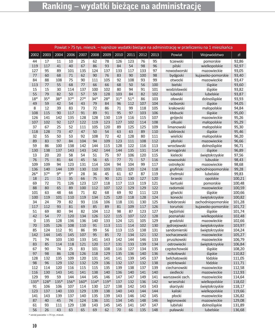 pomorskie 92,86 119 117 41 40 67 86 93 84 54 98 96 pilski wielkopolskie 92,97 127 95 89 101 135 124 137 133 117 133 97 nowodworski mazowieckie 93,05 77 60 68 71 62 90 76 83 90 100 98 bydgoski