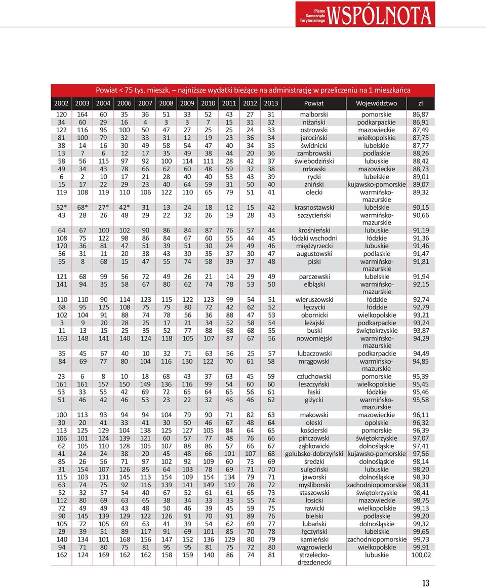 pomorskie 86,87 34 60 29 16 4 3 3 7 15 31 32 niżański podkarpackie 86,91 122 116 96 100 50 47 27 25 25 24 33 ostrowski mazowieckie 87,49 81 100 79 32 33 31 12 19 23 36 34 jarociński wielkopolskie