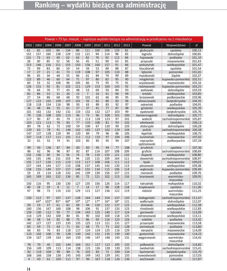 głubczycki opolskie 100,13 152 157 160 138 129 132 121 94 114 98 83 legnicki dolnośląskie 100,65 131 73 63 49 62 63 82 76 92 112 84 hajnowski podlaskie 101,10 28 30 85 52 58 56 45 51 90 63 85