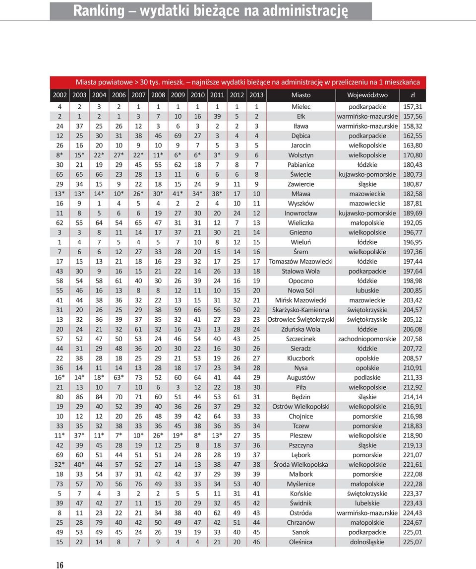 2 1 2 1 3 7 10 16 39 5 2 Ełk warmińsko-mazurskie 157,56 24 37 25 26 12 3 6 3 2 2 3 Iława warmińsko-mazurskie 158,32 12 25 30 31 38 46 69 27 3 4 4 Dębica podkarpackie 162,55 26 16 20 10 9 10 9 7 5 3 5