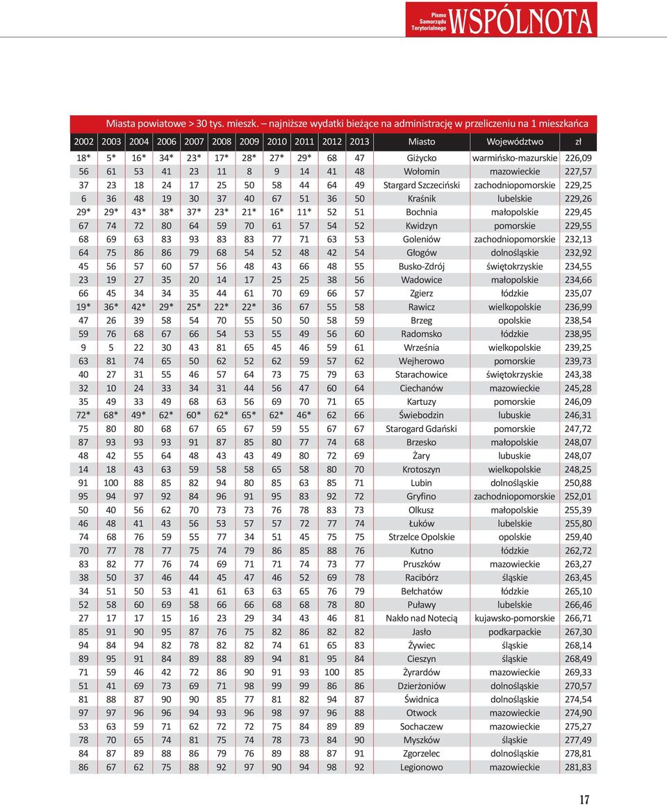 warmińsko-mazurskie 226,09 56 61 53 41 23 11 8 9 14 41 48 Wołomin mazowieckie 227,57 37 23 18 24 17 25 50 58 44 64 49 Stargard Szczeciński zachodniopomorskie 229,25 6 36 48 19 30 37 40 67 51 36 50