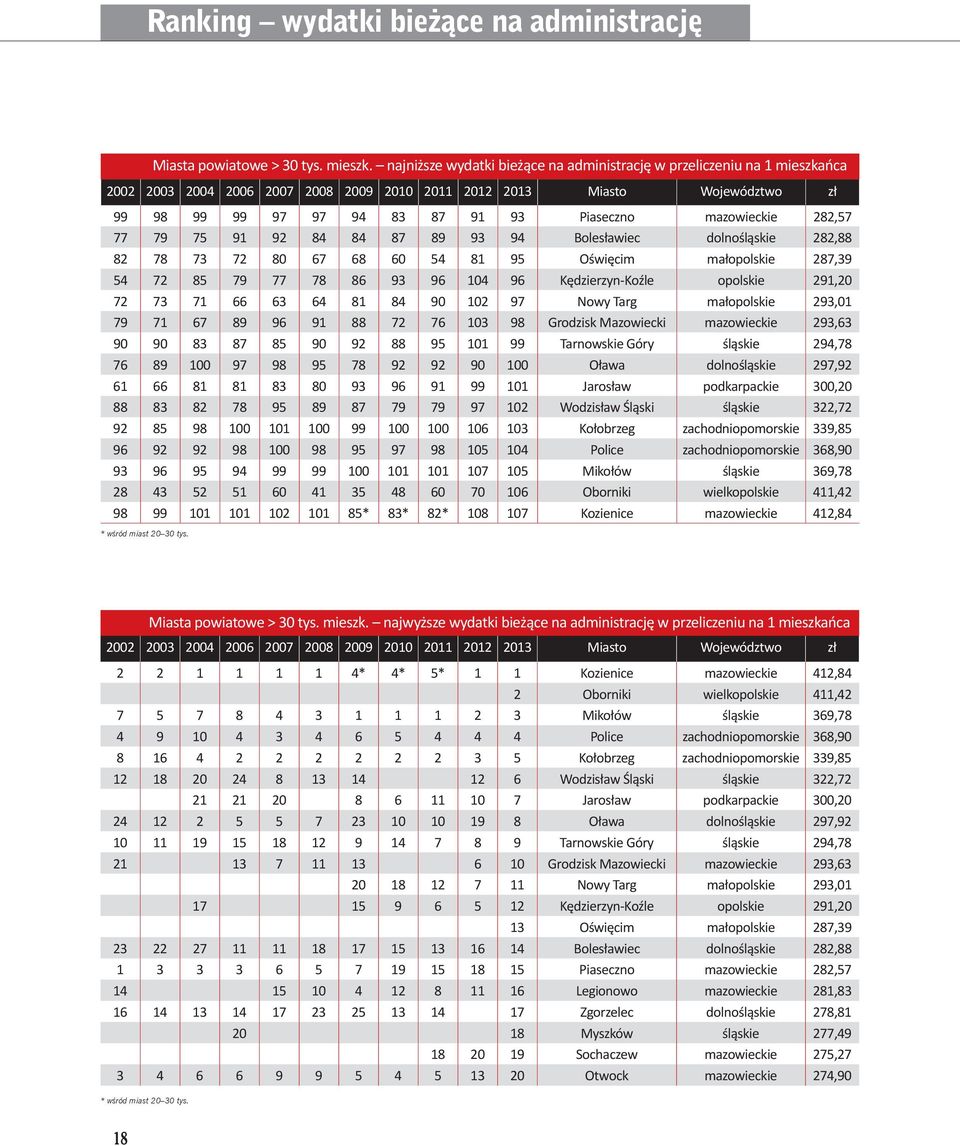 mazowieckie 282,57 77 79 75 91 92 84 84 87 89 93 94 Bolesławiec dolnośląskie 282,88 82 78 73 72 80 67 68 60 54 81 95 Oświęcim małopolskie 287,39 54 72 85 79 77 78 86 93 96 104 96 Kędzierzyn-Koźle