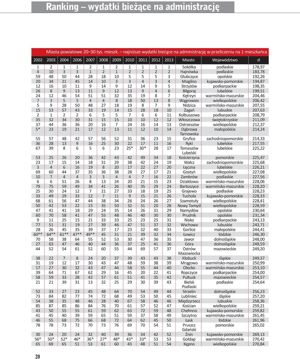 10 3 3 1 2 1 2 2 2 2 Hajnówka podlaskie 183,78 59 48 50 44 28 18 10 5 5 5 3 Głubczyce opolskie 192,26 20 34 21 45 14 10 3 3 4 3 4 Mogilno kujawsko-pomorskie 194,87 12 16 10 11 9 14 9 12 14 9 5