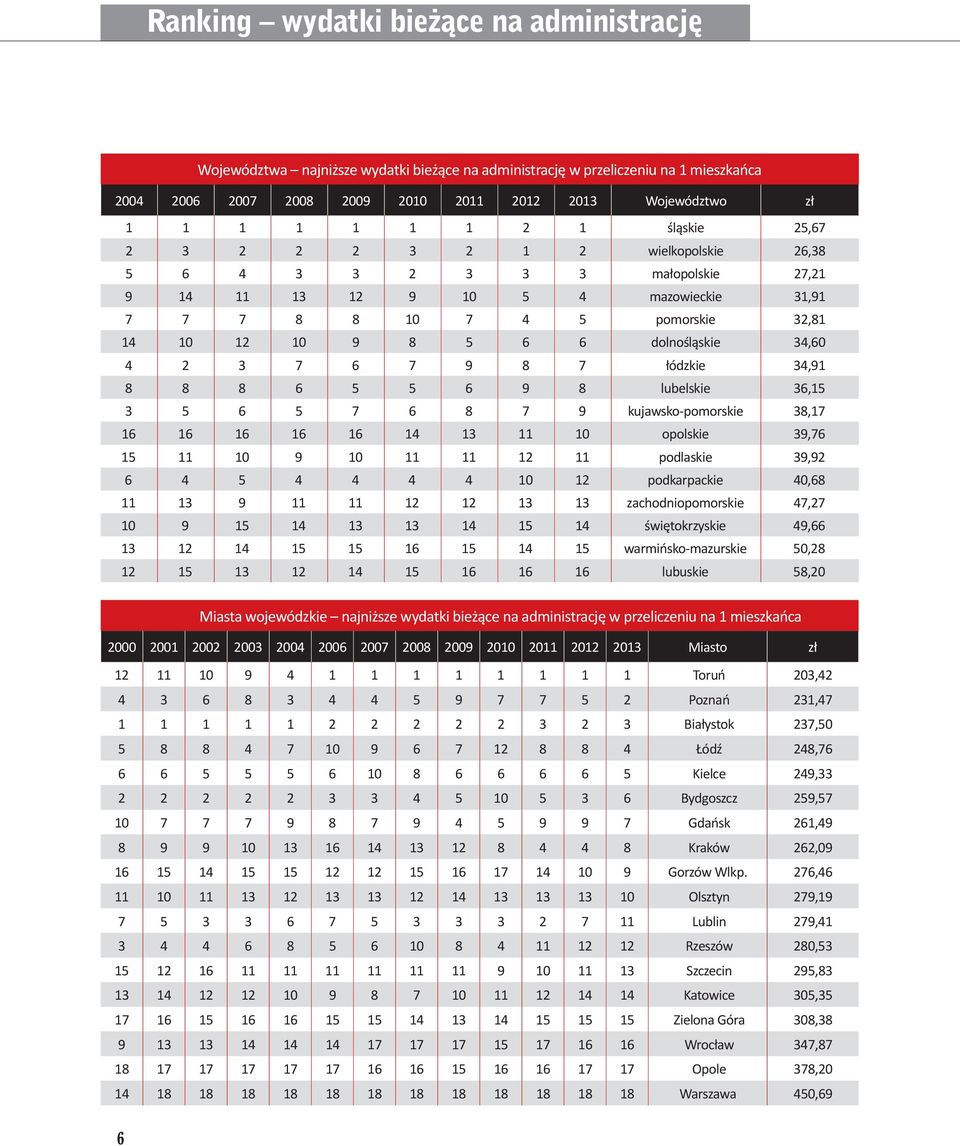 dolnośląskie 34,60 4 2 3 7 6 7 9 8 7 łódzkie 34,91 8 8 8 6 5 5 6 9 8 lubelskie 36,15 3 5 6 5 7 6 8 7 9 kujawsko-pomorskie 38,17 16 16 16 16 16 14 13 11 10 opolskie 39,76 15 11 10 9 10 11 11 12 11