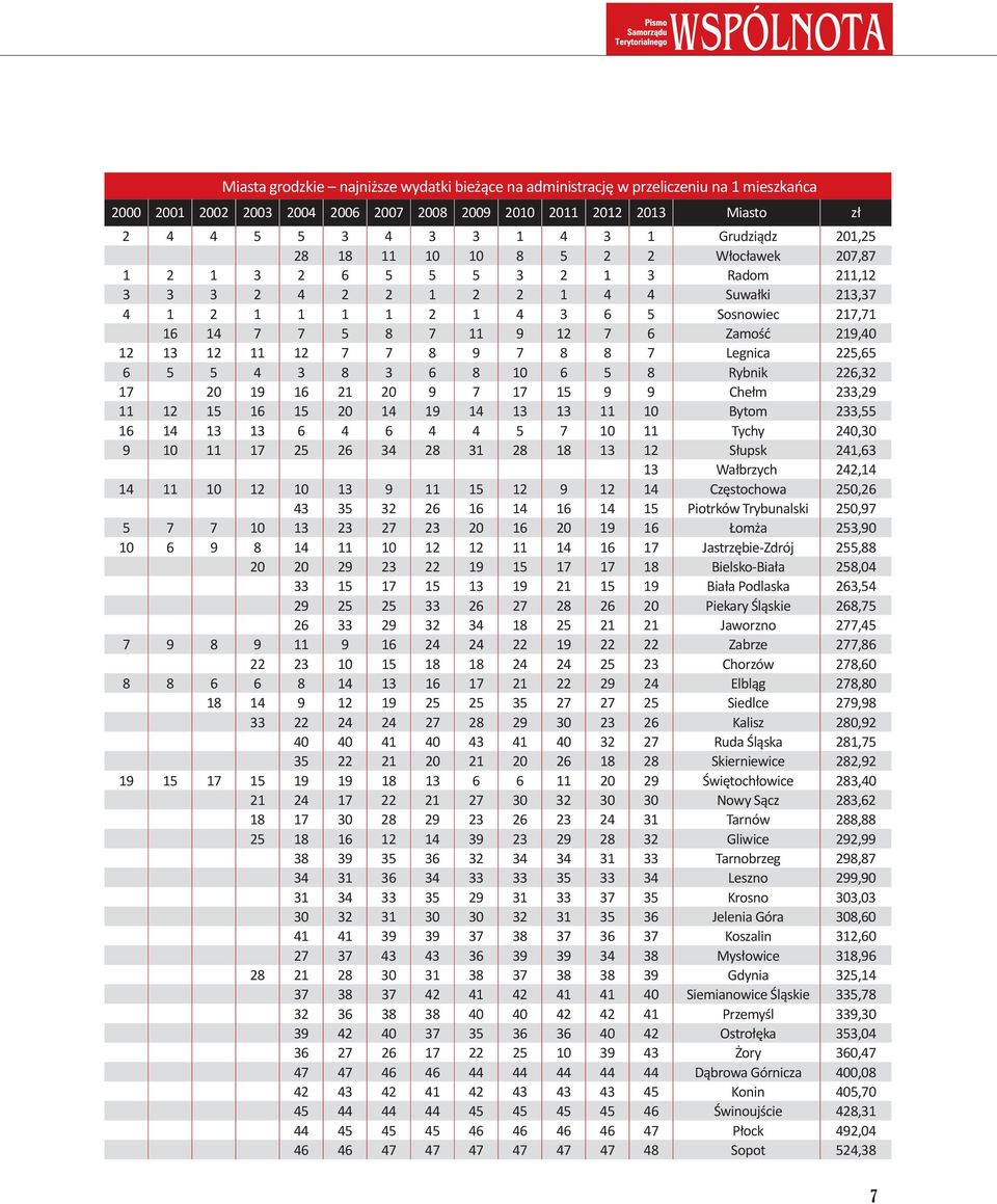 9 12 7 6 Zamość 219,40 12 13 12 11 12 7 7 8 9 7 8 8 7 Legnica 225,65 6 5 5 4 3 8 3 6 8 10 6 5 8 Rybnik 226,32 17 20 19 16 21 20 9 7 17 15 9 9 Chełm 233,29 11 12 15 16 15 20 14 19 14 13 13 11 10 Bytom