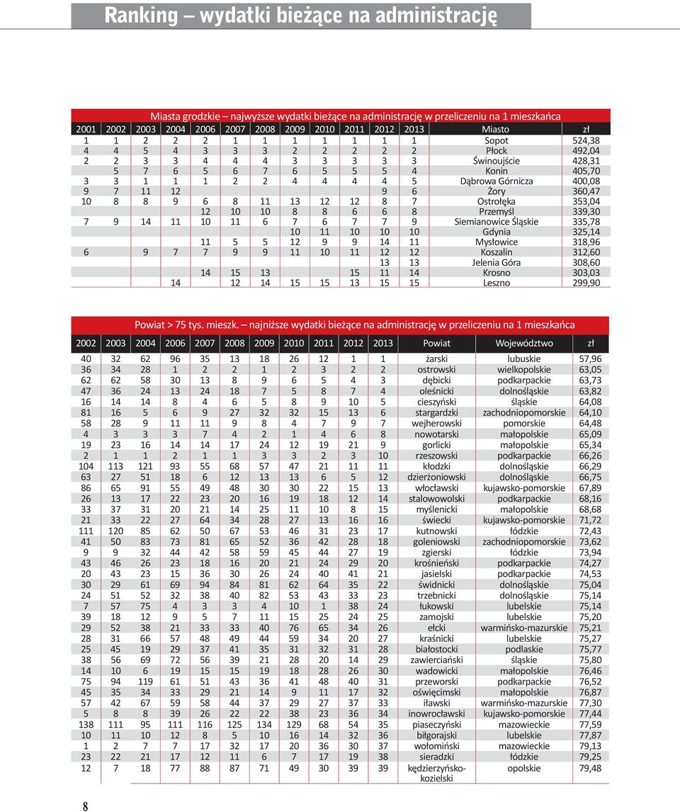 400,08 9 7 11 12 9 6 Żory 360,47 10 8 8 9 6 8 11 13 12 12 8 7 Ostrołęka 353,04 12 10 10 8 8 6 6 8 Przemyśl 339,30 7 9 14 11 10 11 6 7 6 7 7 9 Siemianowice Śląskie 335,78 10 11 10 10 10 Gdynia 325,14